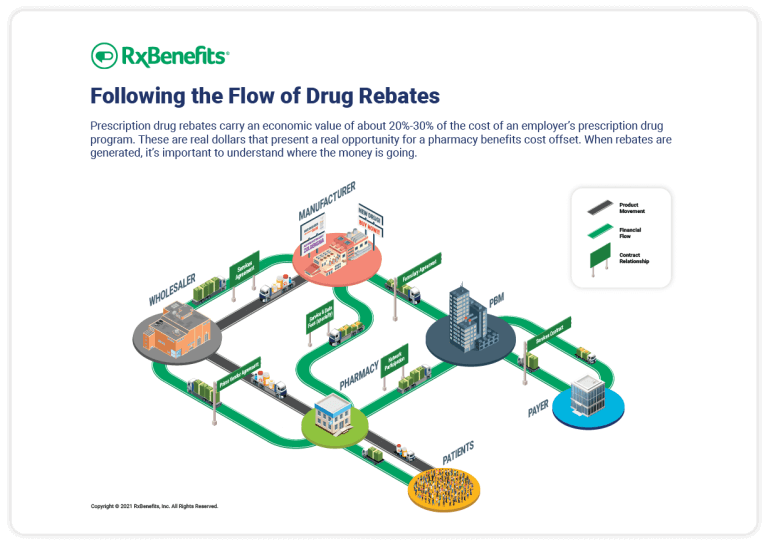 Following The Flow Of Drug Rebates RxBenefits