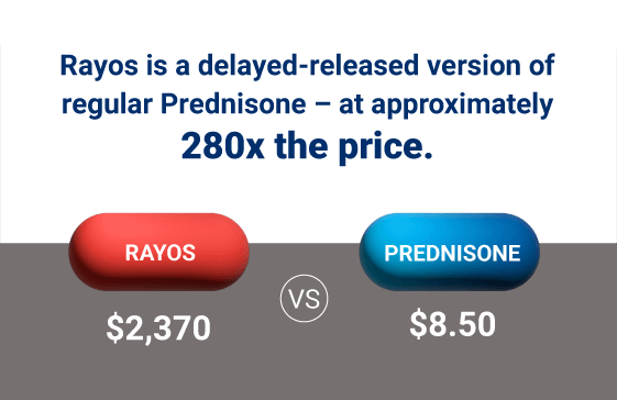 Rayos is a delayed-release version of Prednisone -- at approximately 280x the price.